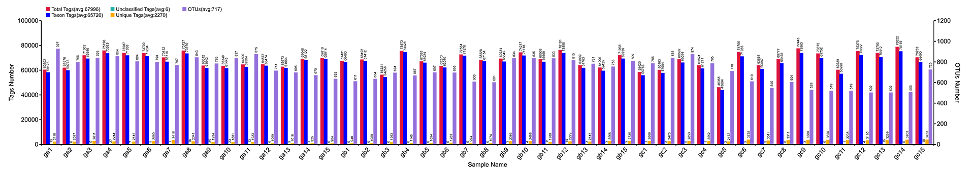 Novogene Amplicon Results of OTU Cluster & Annotation Analysis
