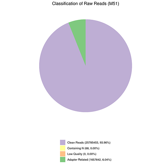 Classification of Raw Reads for Novogene RNA-seq