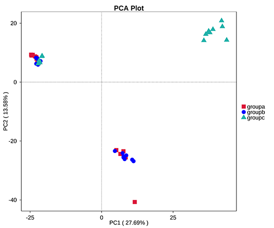 Novogene Amplicon Principal Component Analysis (PCA) based in OTUs
