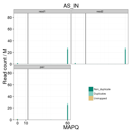 Novogene ChIP-seq Distribution of MAPQ