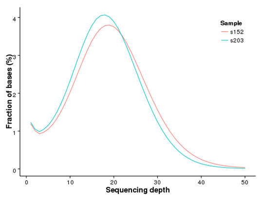 Novogene WGBS Distribution of Genome Coverage