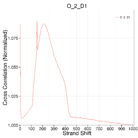 Novogene ChIP-seq Plot of Strand Cross Correlation