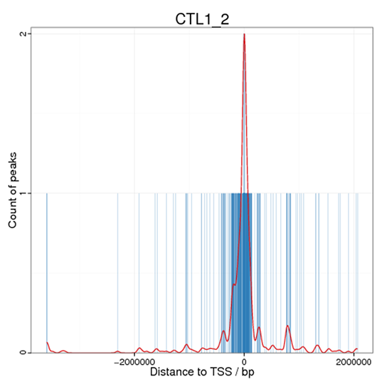 Novogene ChIP-seq Distance Distribution of Peaks to TSS