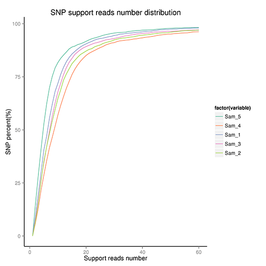 Novogene hWGS Sequencing Depth & Coverage Distribution