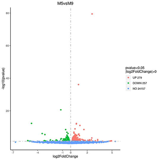  Volcano Plot of changes in Gene Expression for Novogene RNA-seq