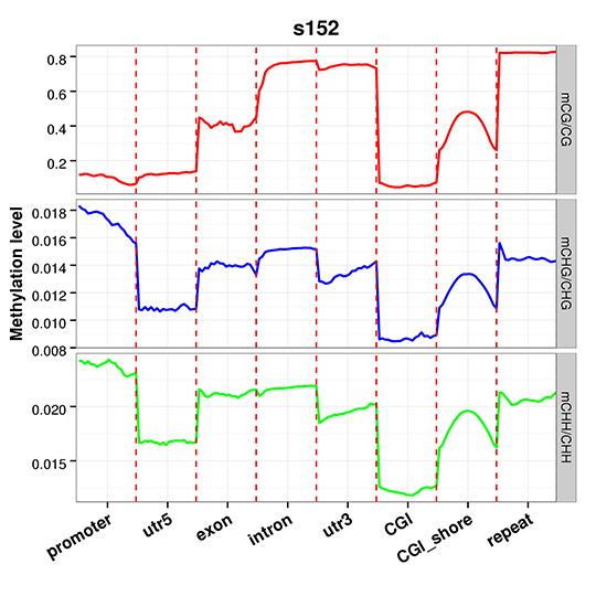 Novogene WGBS Methylation Level Distribution at Functional Genetic Elements