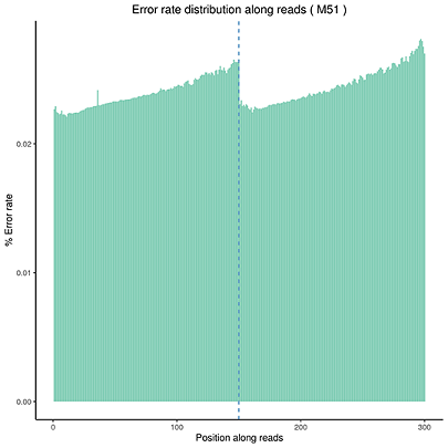 error rate for Novogene RNA-seq