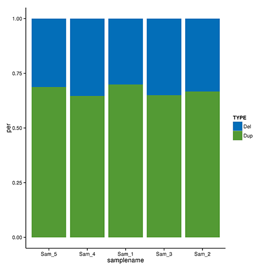 Novogene hWGS Sequencing Depth & Coverage Distribution