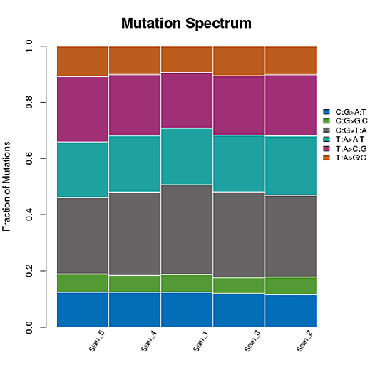 Novogene hWGS Sequencing Depth & Coverage Distribution