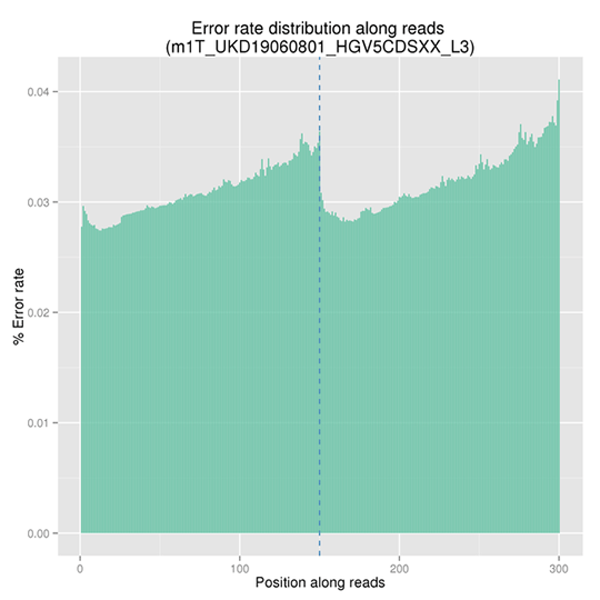 Novogene hWGS Error Rate Distribution