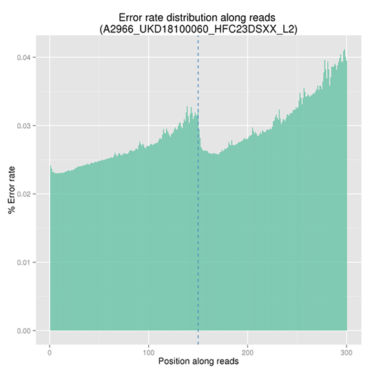 Novogene hWES Error Rate Distribution