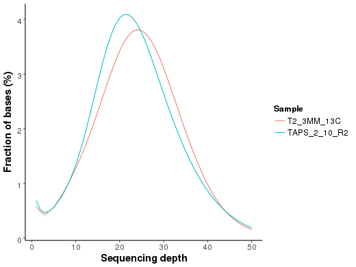 Novogene WGBS Distribution of Genome Coverage