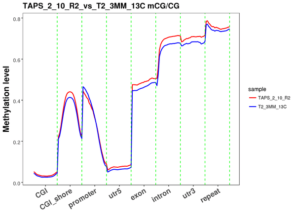 Novogene WGBS Methylation Level Distribution at Functional Genetic Elements