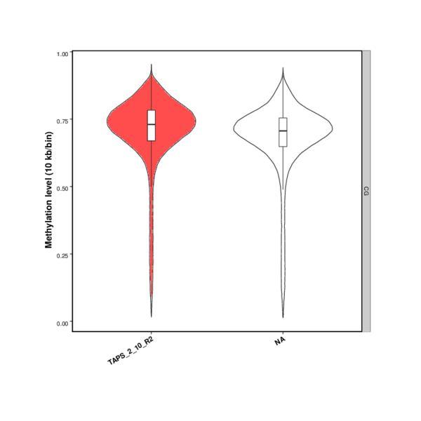 Novogene WGBS Methylation Level Distribution on Whole Genome